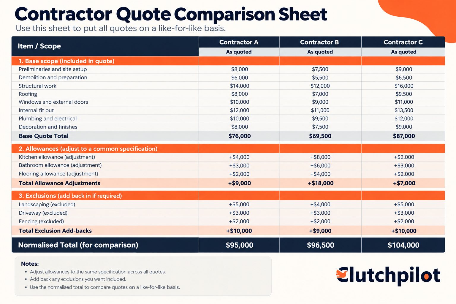 A comparison sheet for normalising three contractor quotes