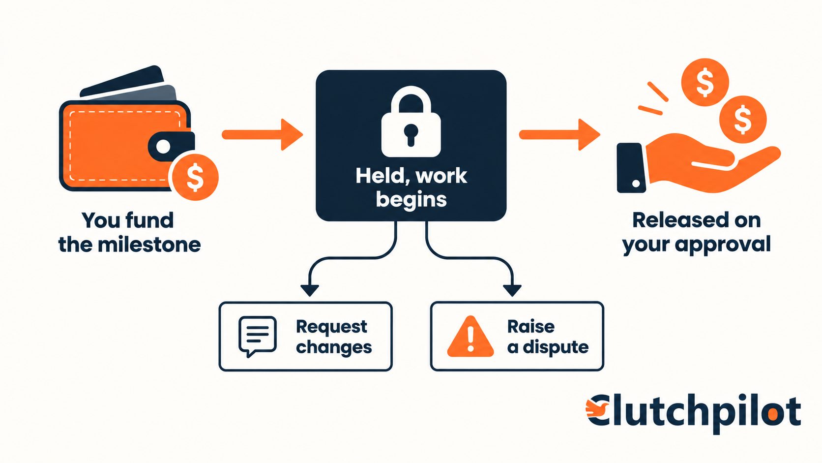 Three-stage flow showing a freelance milestone payment: client funds the milestone, funds are held while work happens, payment releases on client approval.