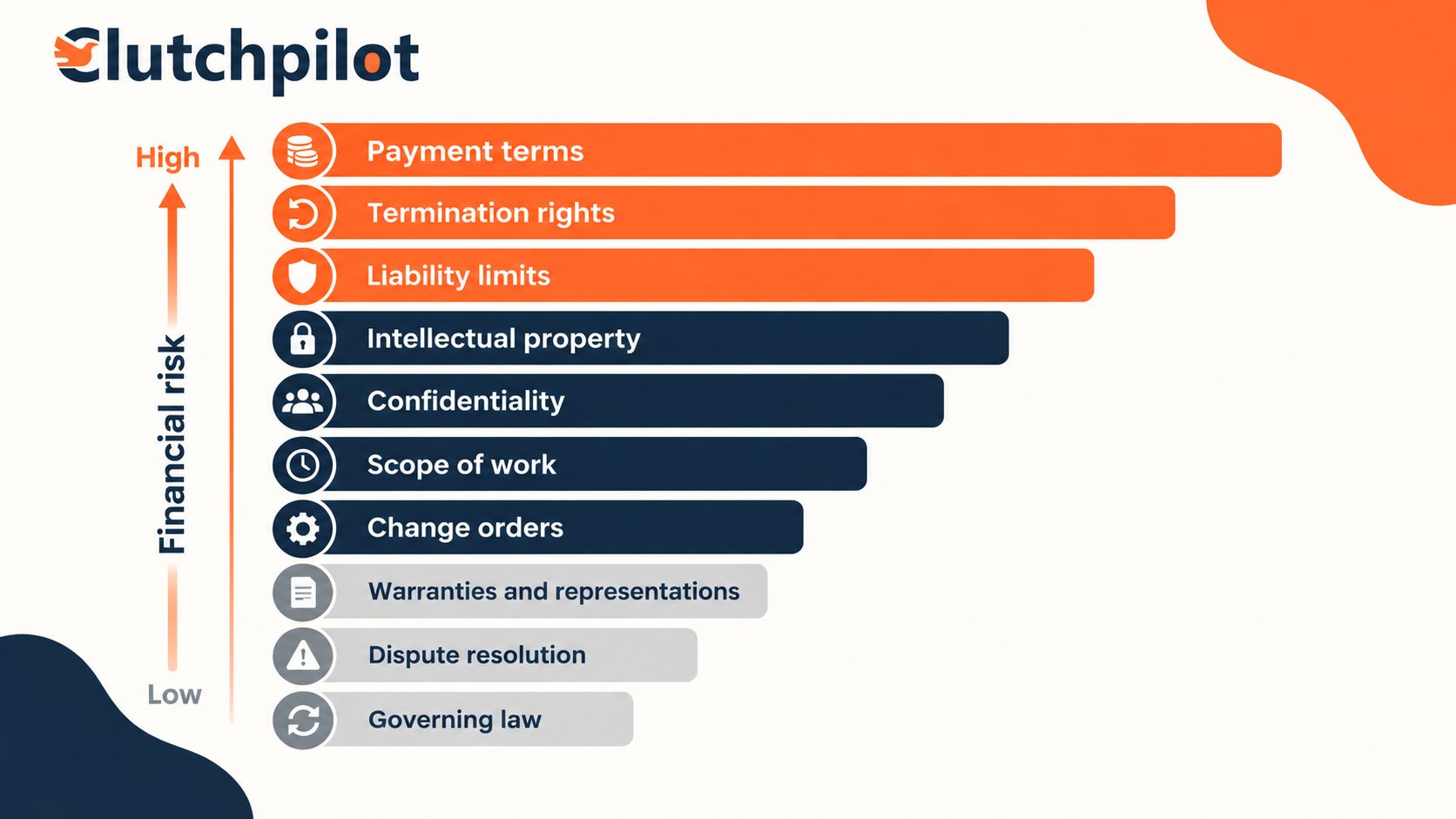Ten contract clauses ranked by how much they can cost you