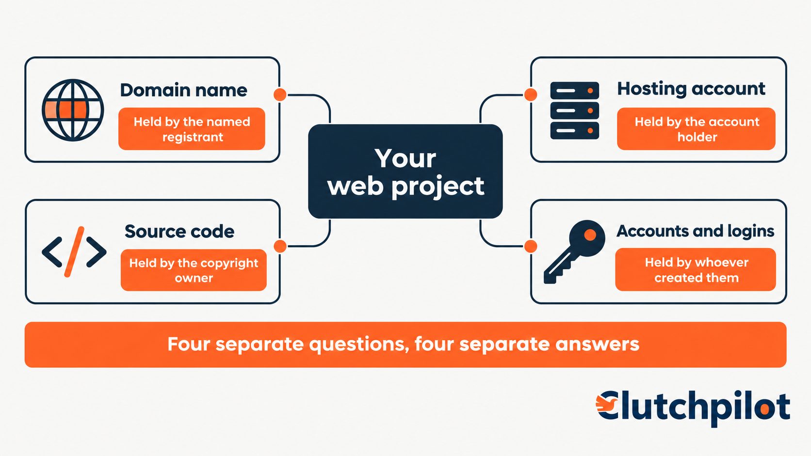 Diagram showing the four separate assets in a web project: domain, hosting, source code and account logins, each with who holds it.